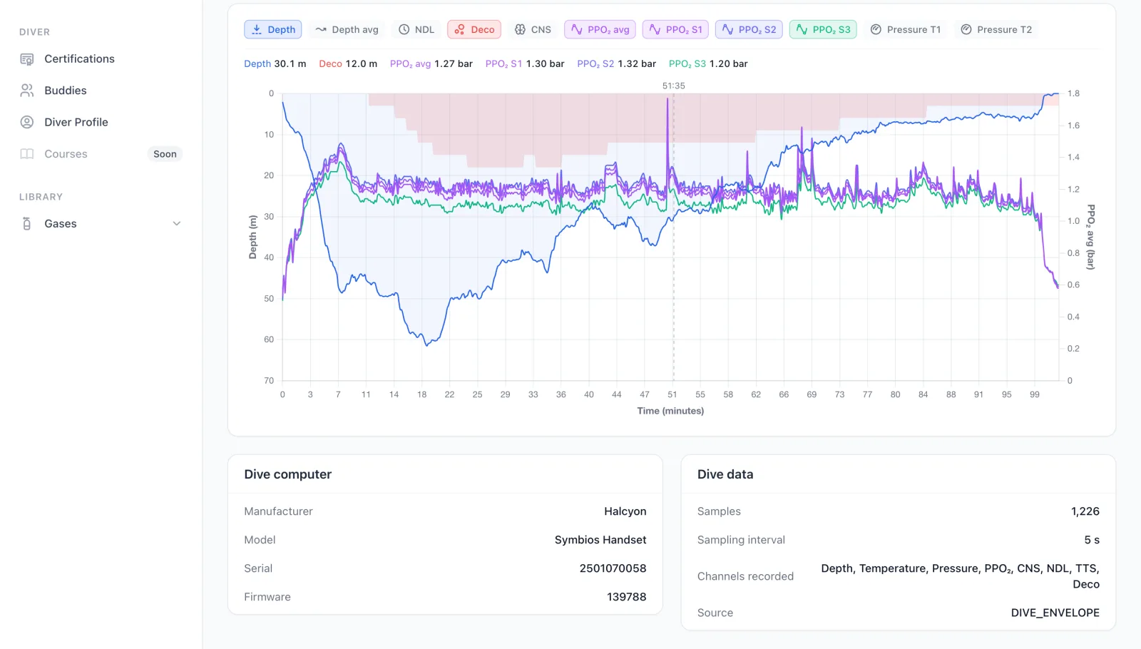 The interactive dive chart plotting a rebreather's individual oxygen cells alongside their calculated average ppO₂