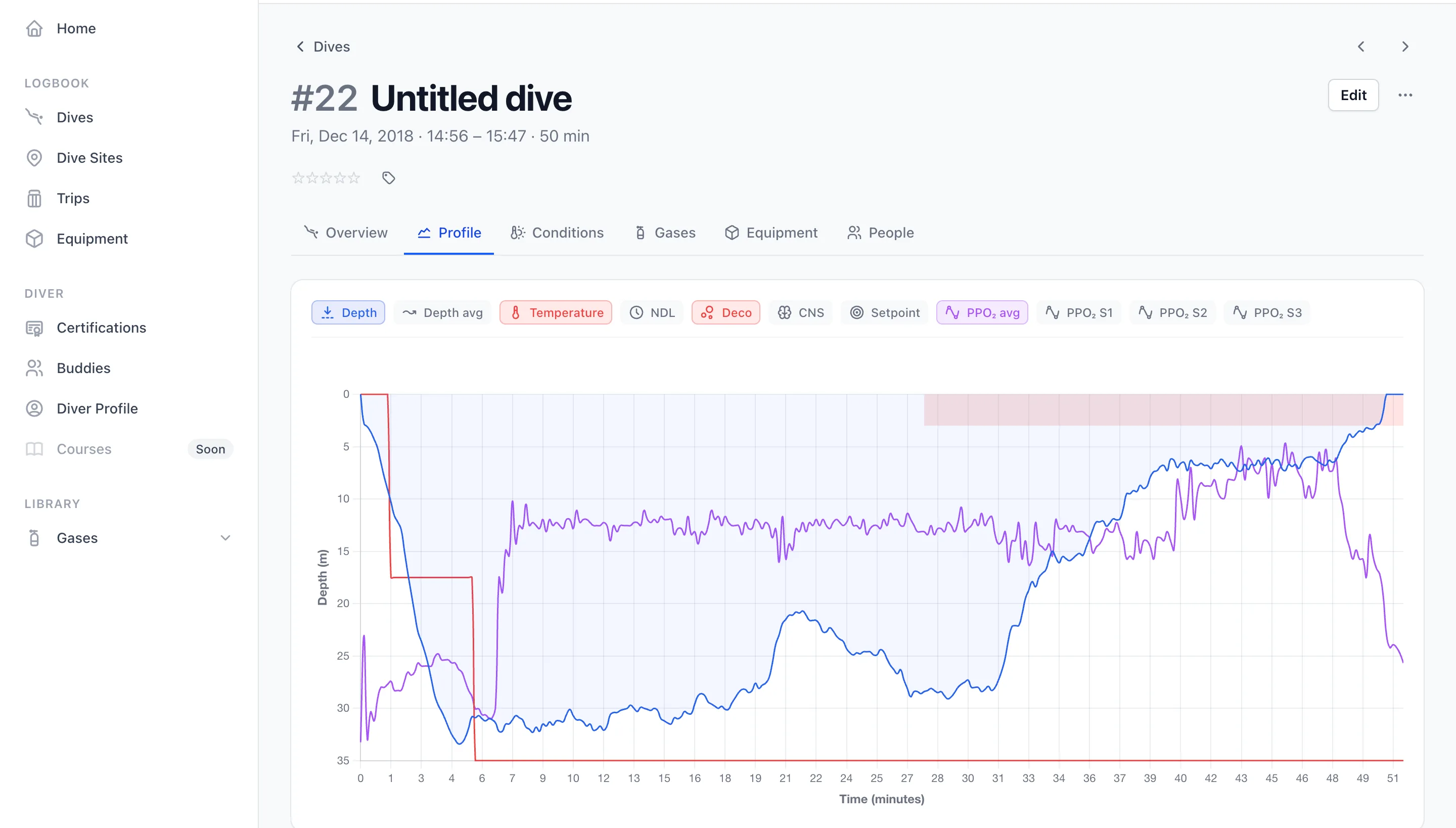 The Divebase profile chart for a dive imported from Shearwater Cloud, its channel toggles offering depth, average depth, temperature, NDL, deco, CNS, setpoint, and ppO₂ as an average plus three separate cells